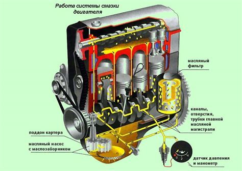 Нарушение работы системы смазки