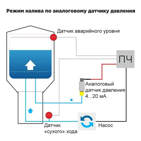 Настройка параметров ПИД-регулятора