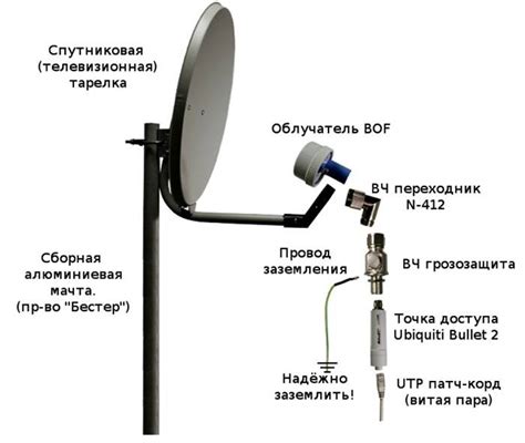 Настройка триколор без спутниковой антенны