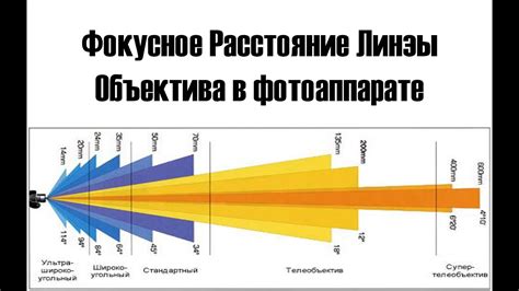 Настройка фокусного расстояния и просветления