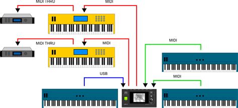 Настройка MIDI-канала на синтезаторе