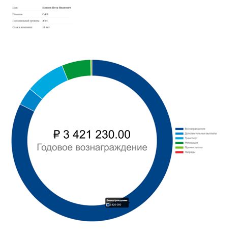 Неадекватное вознаграждение