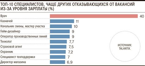 Недостатки недостаточной зарплаты руководителя