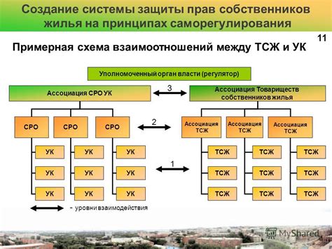 Недостатки системы саморегулирования в проектной сфере