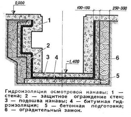 Недостатки ямы в гараже