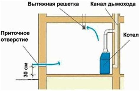 Недостаточная вентиляция помещения