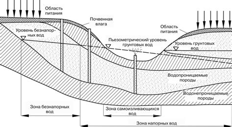Необоснованная добыча подземных вод