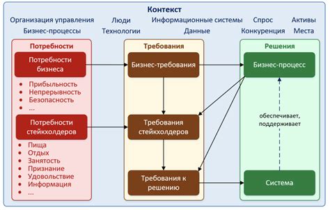 Необходимость изменения требований