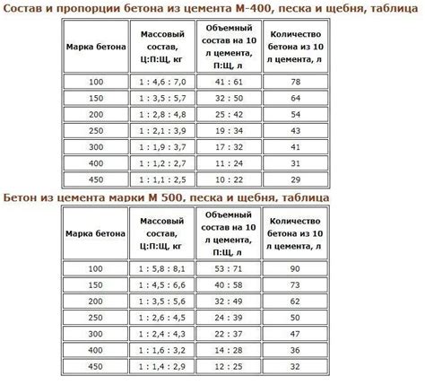 Необходимые компоненты и пропорции