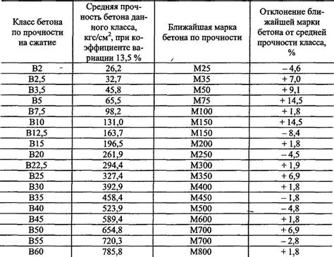 Необходимые составляющие для создания идеального бетона с параметрами марки 250