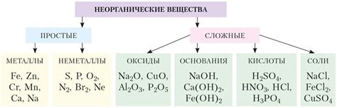 Неорганические соединения: примеры и их химический состав