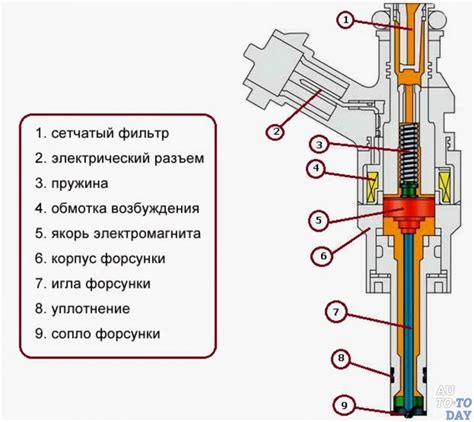 Неправильная работа форсунки и причины прогорания поршня