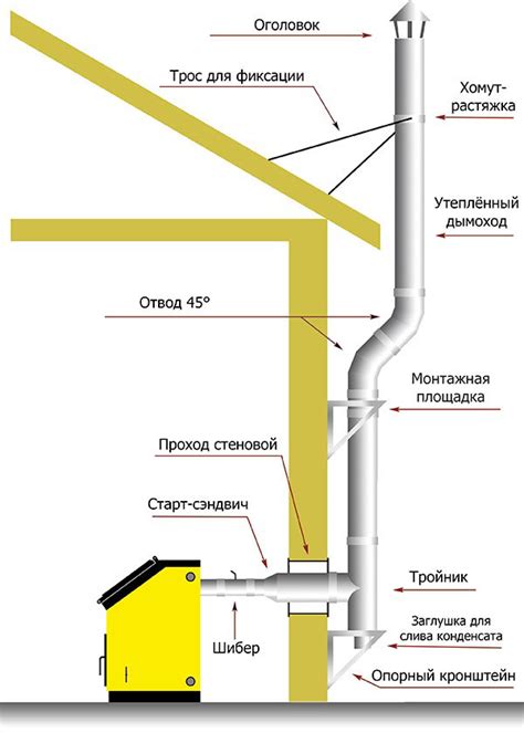 Неправильная установка дымохода