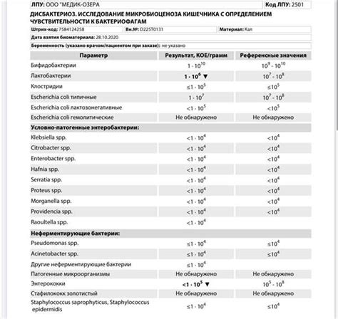 Неправильное толкование результатов анализа