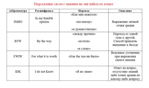 Не используйте сокращения и аббревиатуры