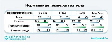 Нормы температуры тела