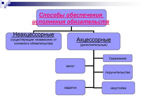 Обеспечение исполнения обязательств