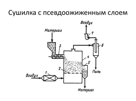 Обеспечение качественного процесса сушки