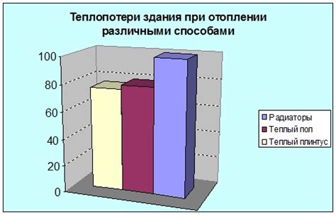 Обеспечение эффективности отопления