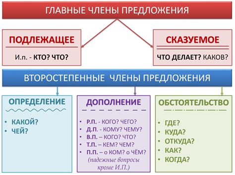 Обстоятельства предложения