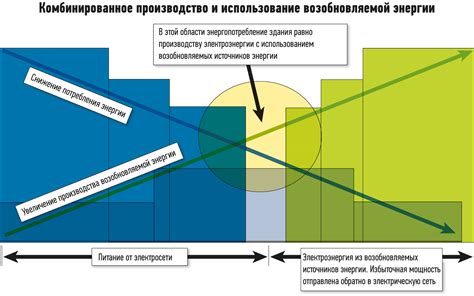 Обусловленость потребления энергии