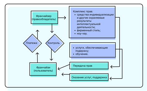 Общая схема работы системы франшизы КФС