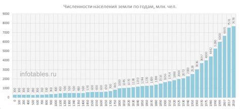 Общая численность населения Земли