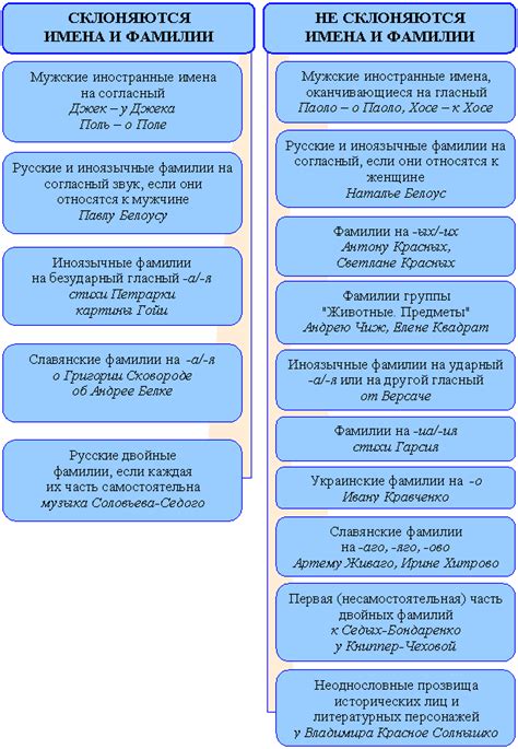 Общие правила склонения фамилий