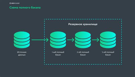 Обязательное резервное копирование