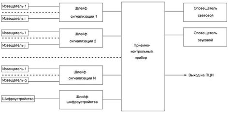 Обязательные требования для СРО в области охранной сигнализации
