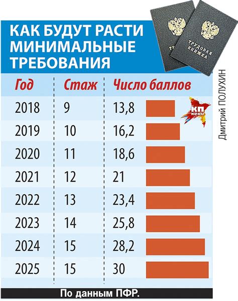 Обязательные условия для установления и начисления пенсии