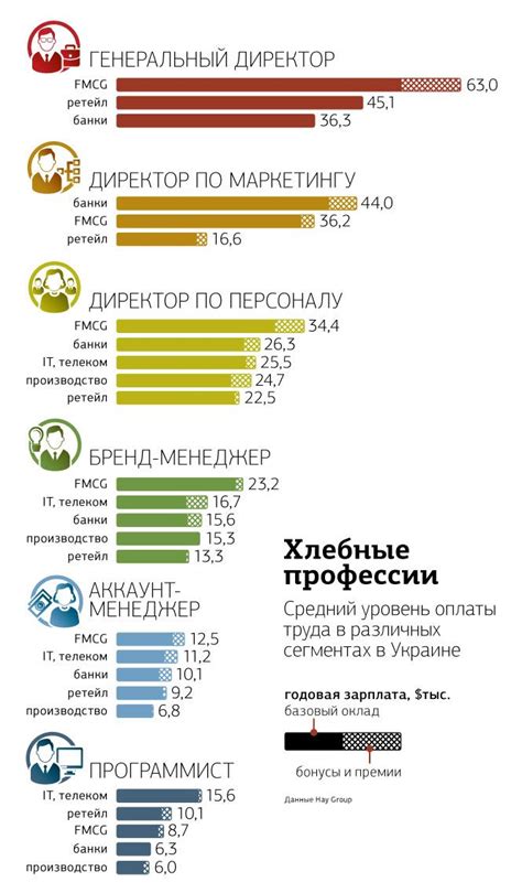 Оплаты в различных областях