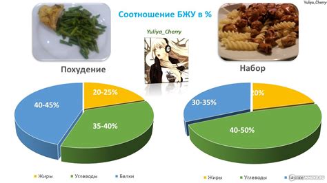 Определение БЖУ для похудения