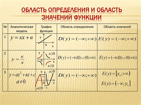 Определение значений функции