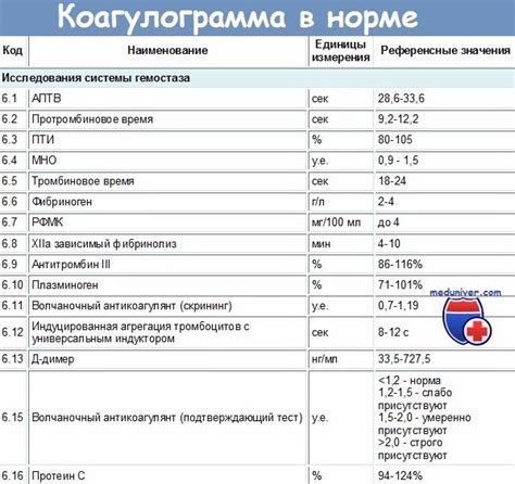 Определение и смысл понятия коагулограмма