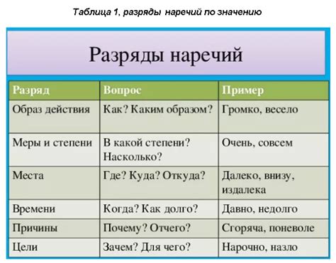 Определение и характеристика наречия в русском языке