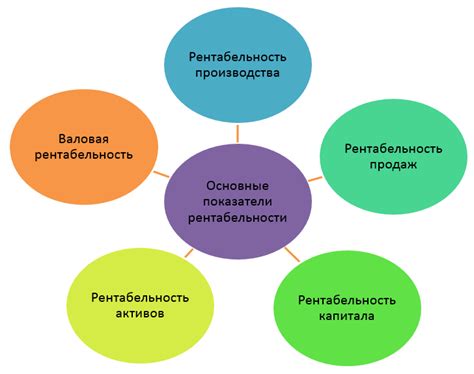 Определение коэффициентов рентабельности