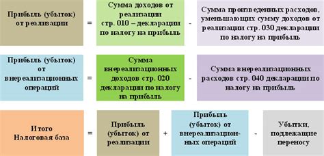 Определение налоговой базы