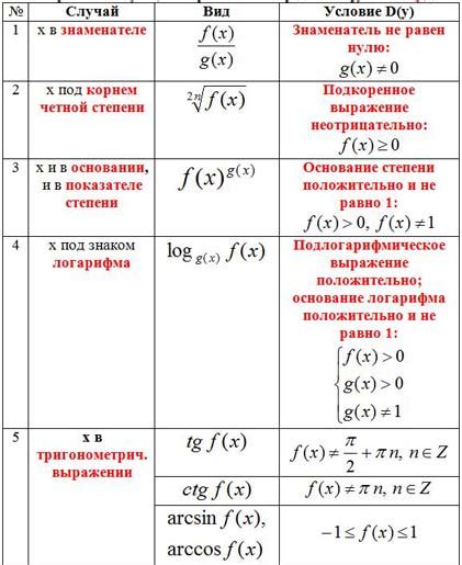 Определение области определения функции