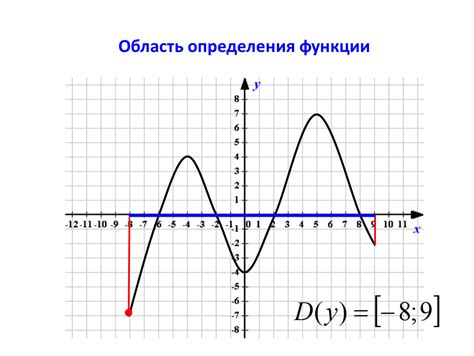 Определение отрицательной функции по графику