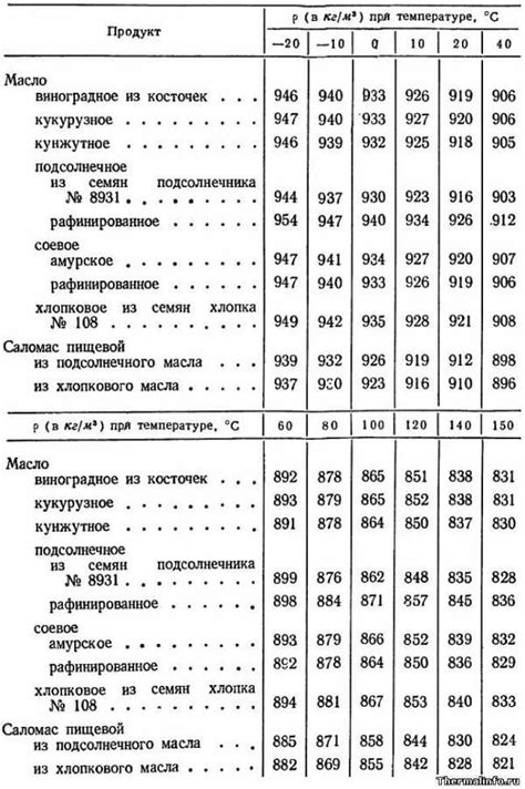 Определение плотности масла