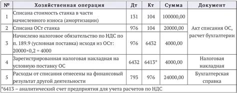 Определение причины списания