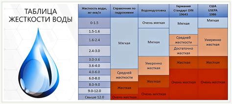 Определение степени жесткости воды в вашей местности