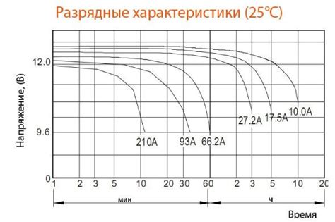 Определение уровня заряда аккумулятора по его напряжению