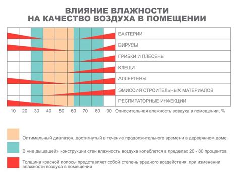 Оптимальная температура и влажность для предотвращения