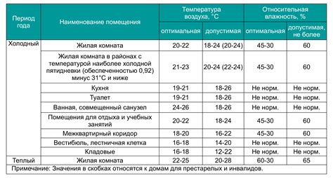 Оптимальная температура хранения джема