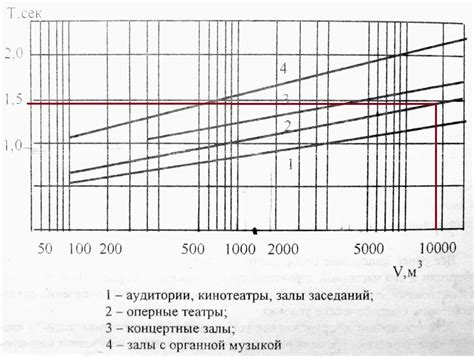 Оптимальное время для копки