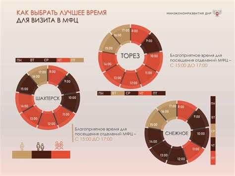 Оптимальное время для посещения