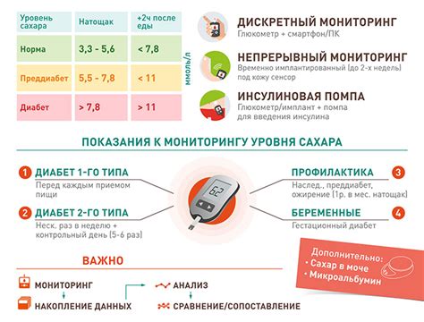 Оптимальное время приема сахара 20 для контроля сахара