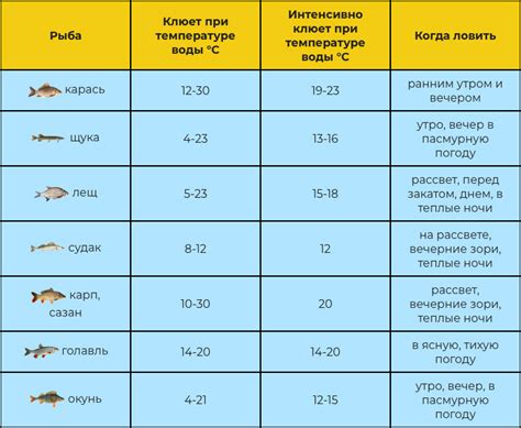 Оптимальные температурные условия для засоленной рыбы
